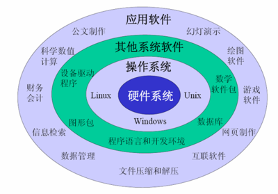 软件分类与计算机软件开发